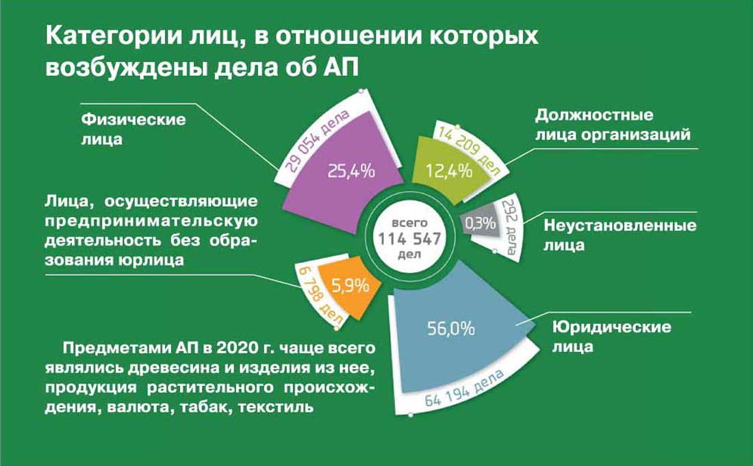 Результаты правоохранительной деятельности ФТС России в 2020 году